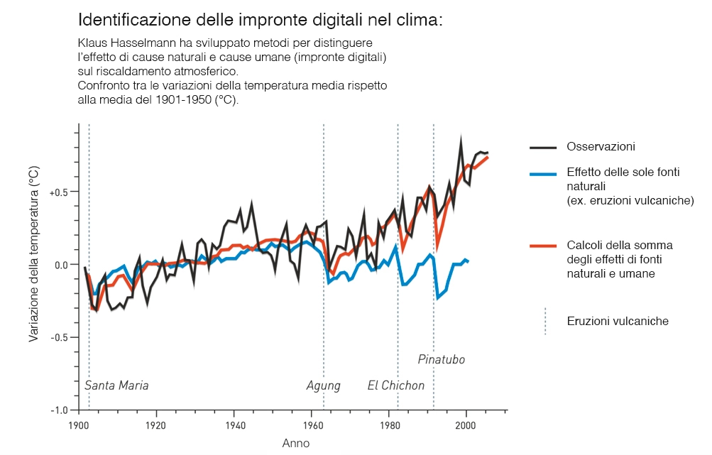 Calcoli-di-Hasselmann-ITA Modulatori sonno-veglia