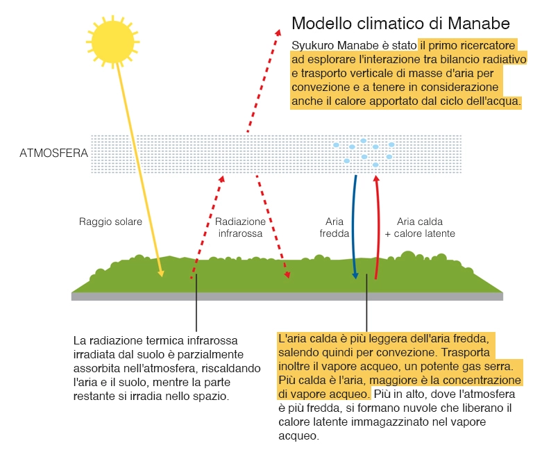 Effetto-Serra-Manabe-ITA Modulatori sonno-veglia